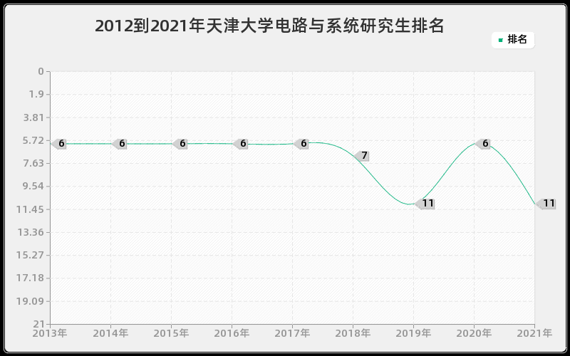 2012到2021年天津大学电路与系统研究生排名