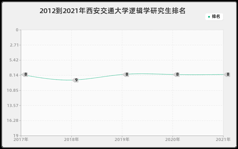 2012到2021年西安交通大学逻辑学研究生排名