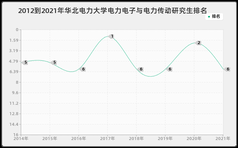 2012到2021年华北电力大学电力电子与电力传动研究生排名