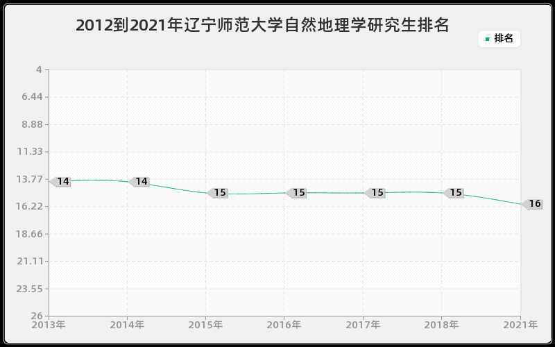 2012到2021年辽宁师范大学自然地理学研究生排名