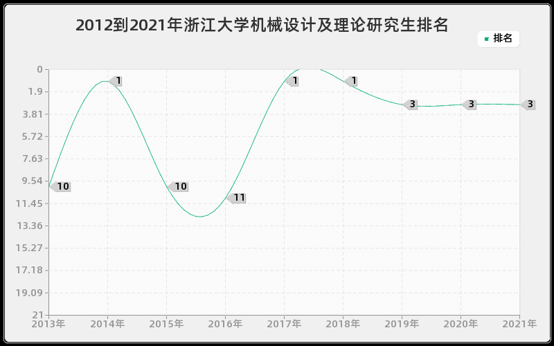 2012到2021年浙江大学机械设计及理论研究生排名