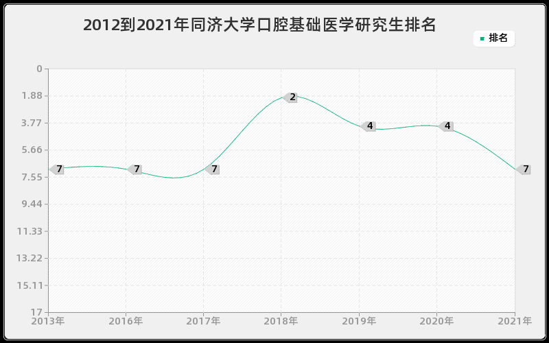 2012到2021年同济大学口腔基础医学研究生排名