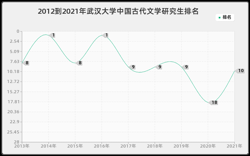 2012到2021年武汉大学中国古代文学研究生排名