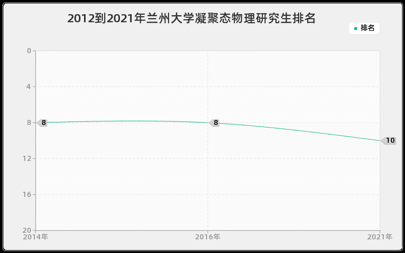 2012到2021年兰州大学凝聚态物理研究生排名