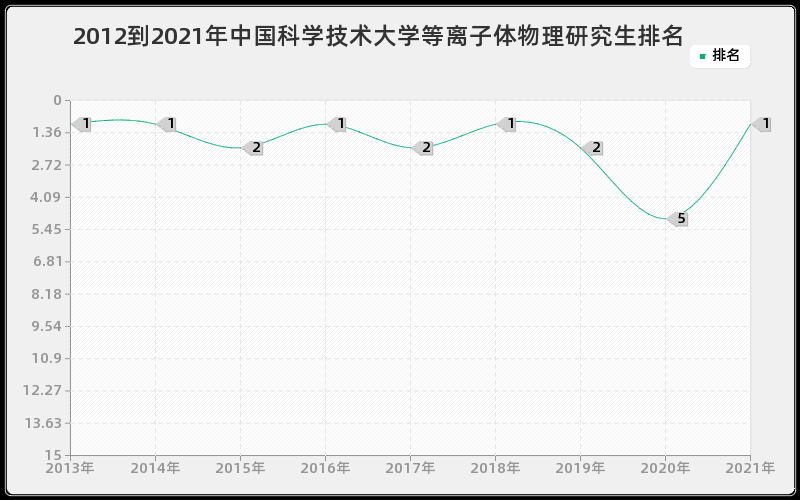 2012到2021年中国科学技术大学等离子体物理研究生排名