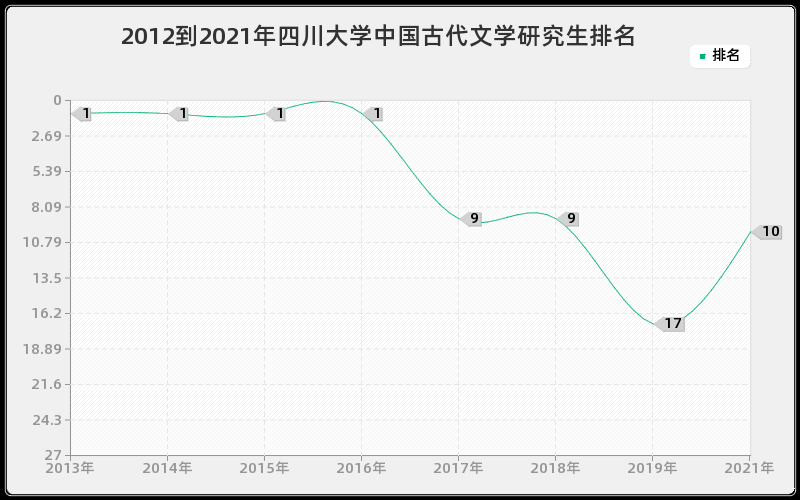 2012到2021年四川大学中国古代文学研究生排名