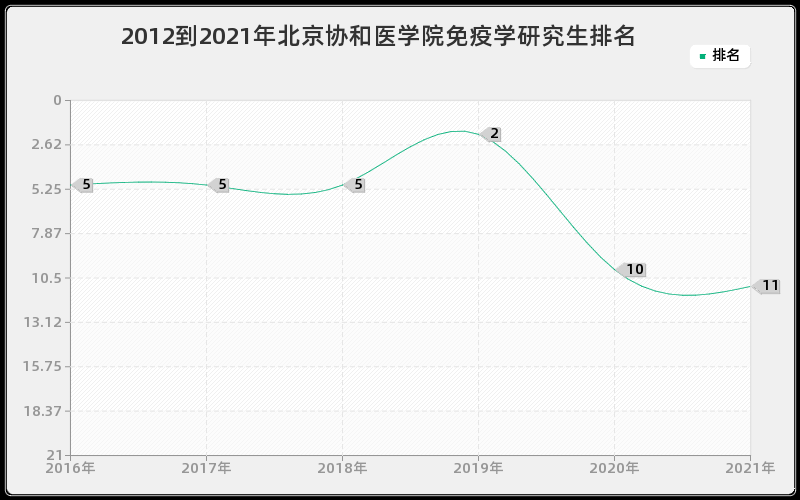 2012到2021年北京协和医学院免疫学研究生排名