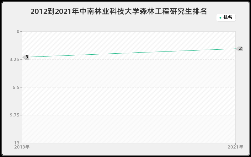 2012到2021年中南林业科技大学森林工程研究生排名