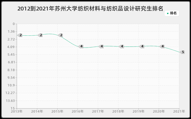 2012到2021年苏州大学纺织材料与纺织品设计研究生排名