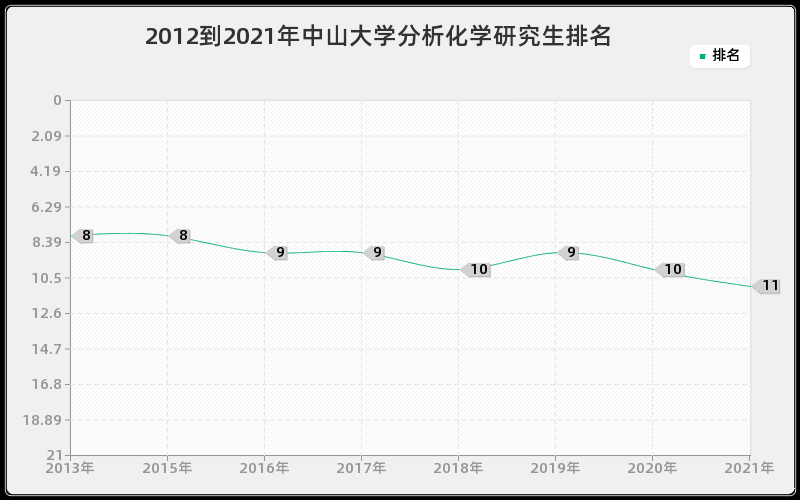 2012到2021年中山大学分析化学研究生排名