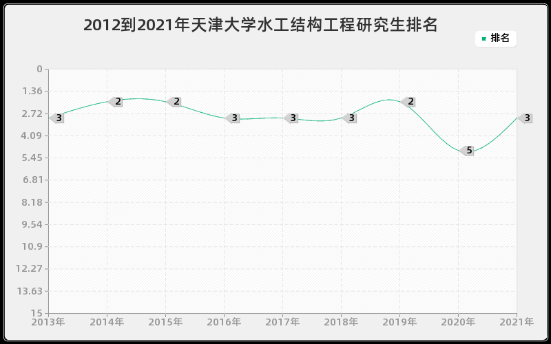 2012到2021年天津大学水工结构工程研究生排名