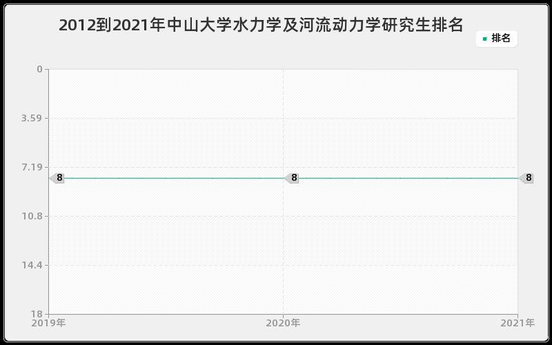 2012到2021年中山大学水力学及河流动力学研究生排名