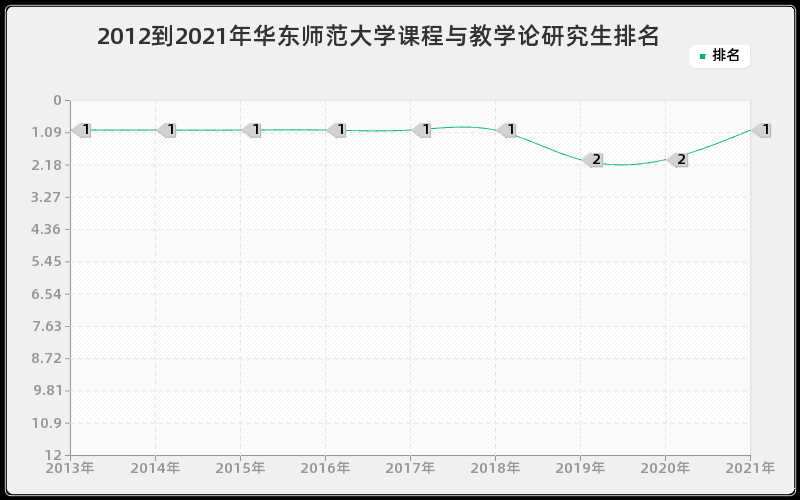 2012到2021年华东师范大学课程与教学论研究生排名