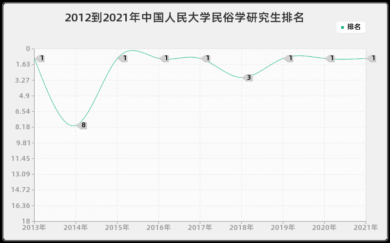 2012到2021年中国人民大学民俗学研究生排名