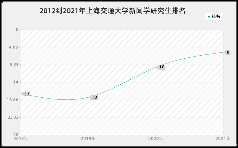 2012到2021年上海交通大学新闻学研究生排名