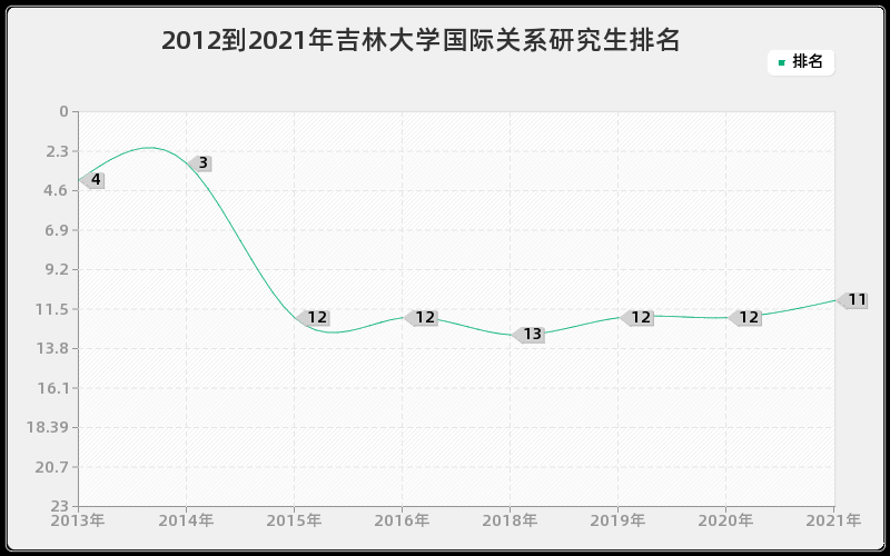 2012到2021年吉林大学国际关系研究生排名