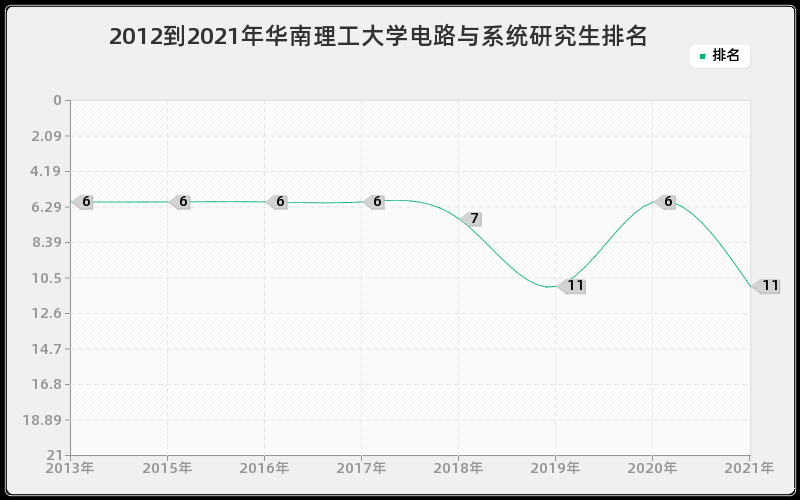 2012到2021年华南理工大学电路与系统研究生排名