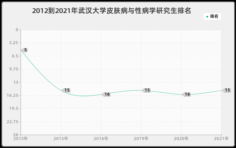 2012到2021年武汉大学皮肤病与性病学研究生排名