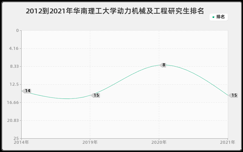 2012到2021年华南理工大学动力机械及工程研究生排名