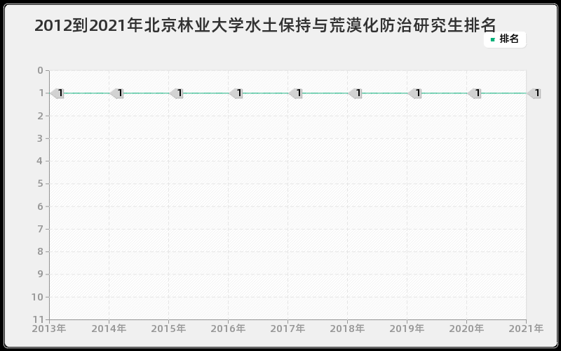 2012到2021年北京林业大学水土保持与荒漠化防治研究生排名