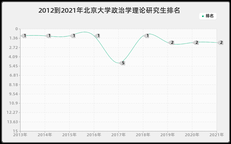 2012到2021年北京大学政治学理论研究生排名