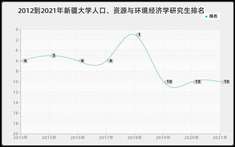 2012到2021年新疆大学人口、资源与环境经济学研究生排名