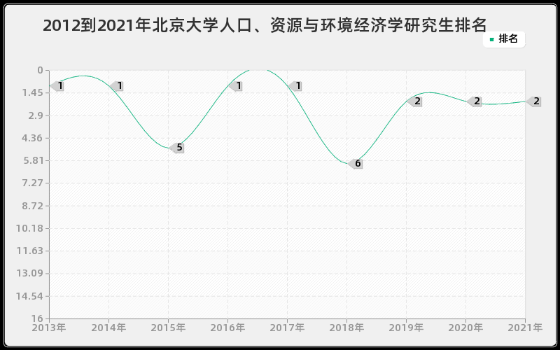 2012到2021年北京大学人口、资源与环境经济学研究生排名