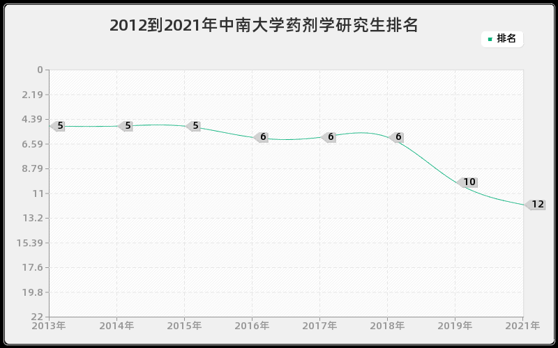 2012到2021年中南大学药剂学研究生排名