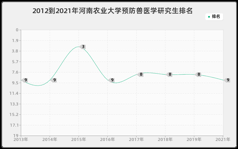 2012到2021年中山大学药剂学研究生排名