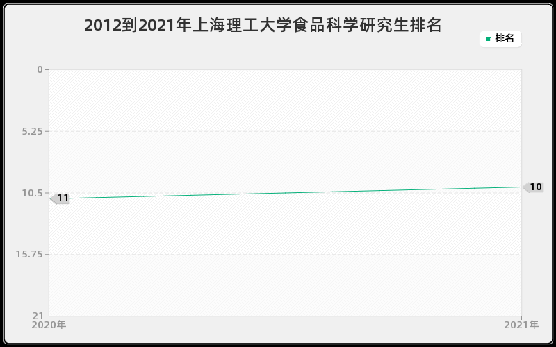 2012到2021年天津大学生物物理学研究生排名