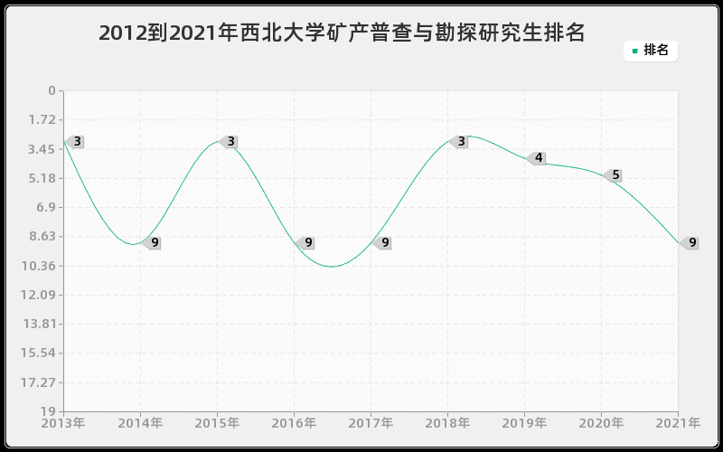 2012到2021年西北大学矿产普查与勘探研究生排名