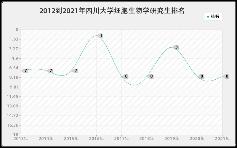 2012到2021年四川大学细胞生物学研究生排名