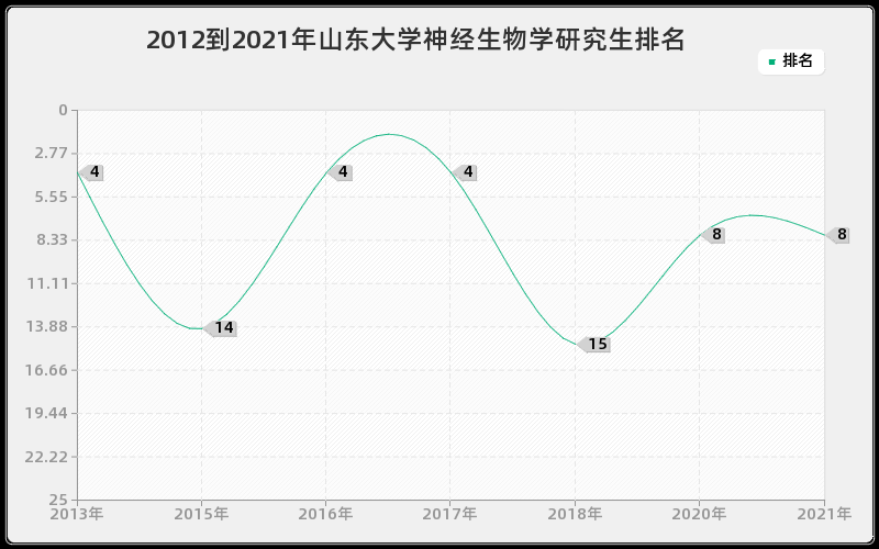 2012到2021年山东大学神经生物学研究生排名