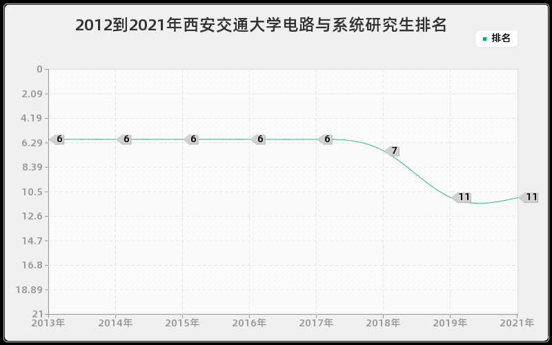 2012到2021年西安交通大学电路与系统研究生排名