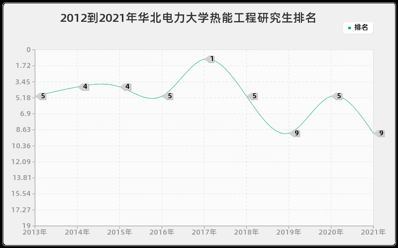 2012到2021年华北电力大学热能工程研究生排名