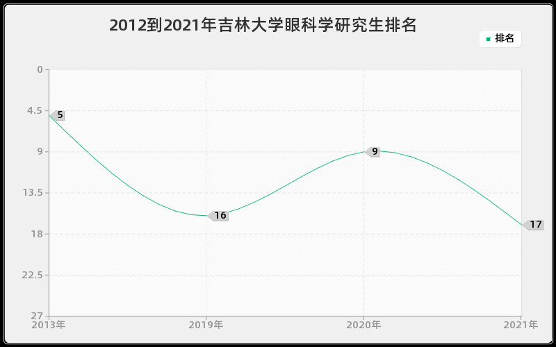 2012到2021年吉林大学眼科学研究生排名