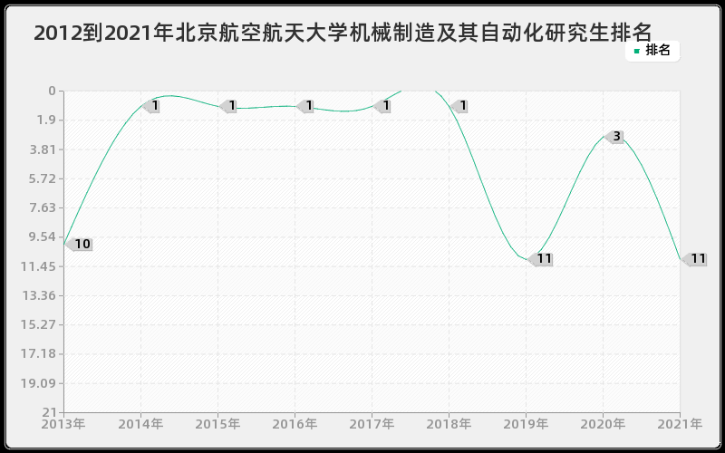 2012到2021年北京航空航天大学机械制造及其自动化研究生排名