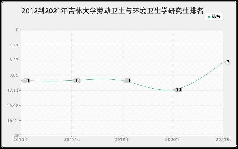 2012到2021年吉林大学劳动卫生与环境卫生学研究生排名