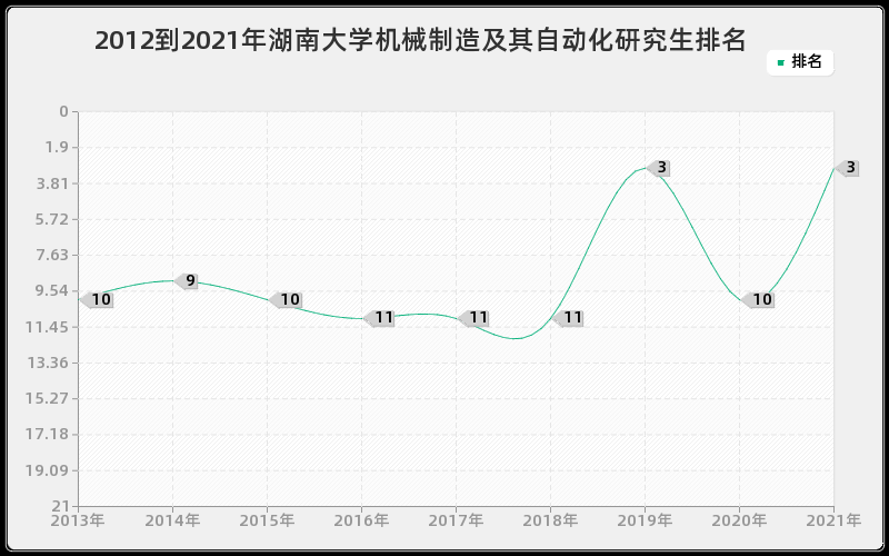 2012到2021年湖南大学机械制造及其自动化研究生排名