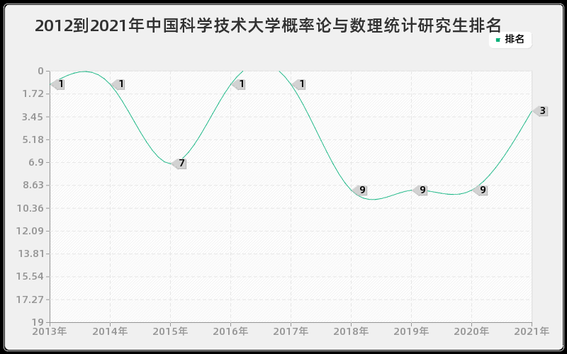 2012到2021年中国科学技术大学概率论与数理统计研究生排名