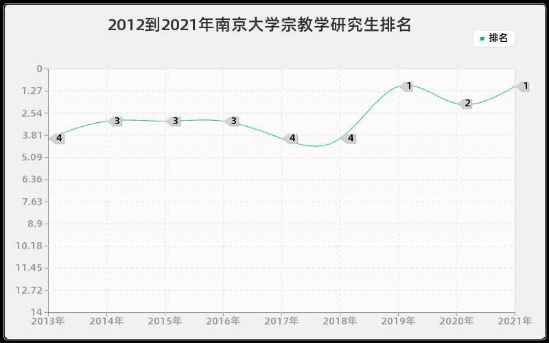 2012到2021年南京大学宗教学研究生排名