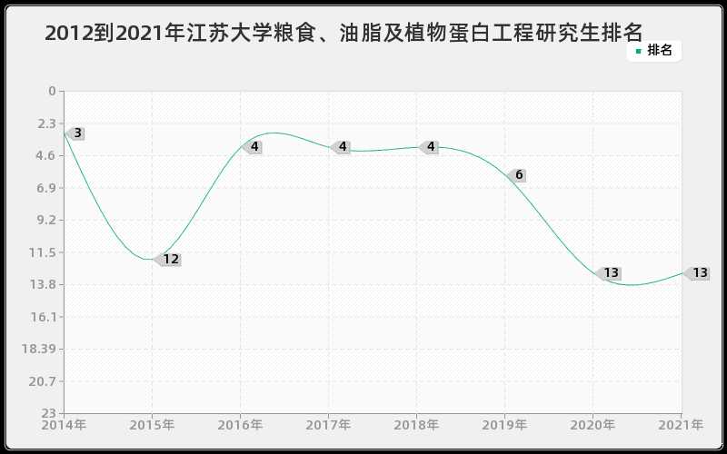 2012到2021年江苏大学粮食、油脂及植物蛋白工程研究生排名