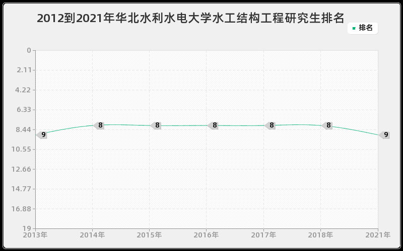 2012到2021年华北水利水电大学水工结构工程研究生排名