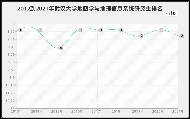 2012到2021年武汉大学地图学与地理信息系统研究生排名