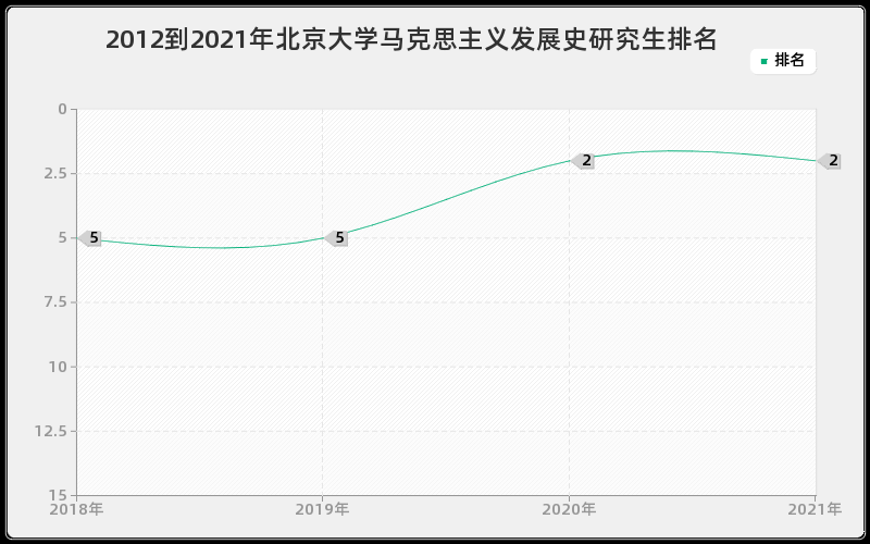 2012到2021年北京大学马克思主义发展史研究生排名