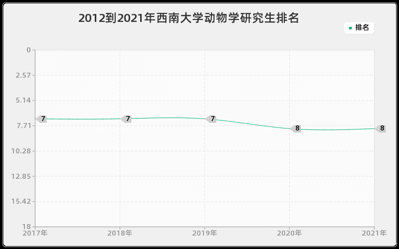 2012到2021年西南大学动物学研究生排名