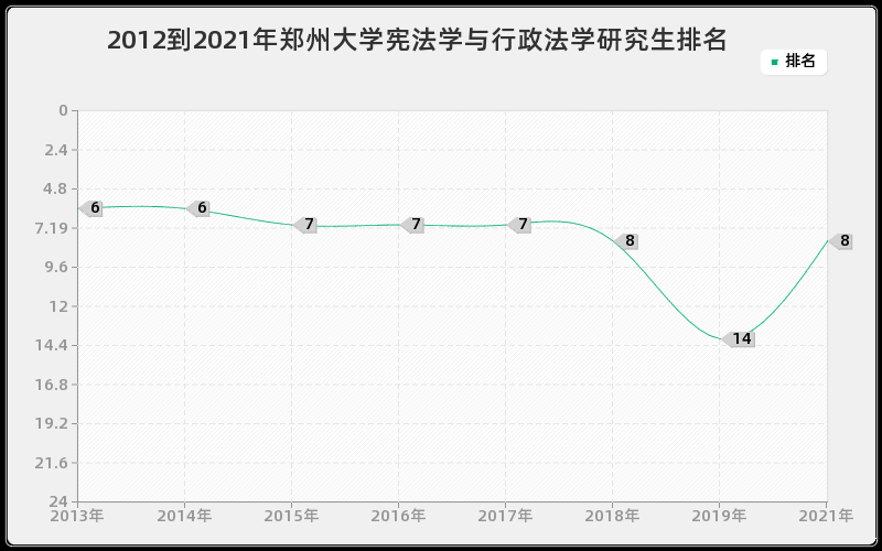 2012到2021年郑州大学宪法学与行政法学研究生排名