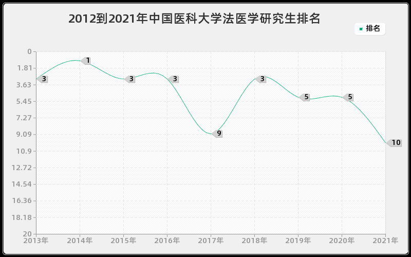 2012到2021年中国医科大学法医学研究生排名