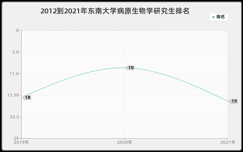 2012到2021年东南大学病原生物学研究生排名