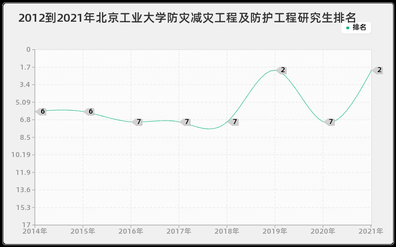 2012到2021年北京工业大学防灾减灾工程及防护工程研究生排名